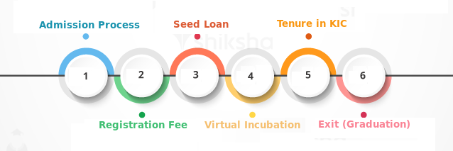 KPRIET Incubation Center (KIC), KPR Institute Engineering and ...